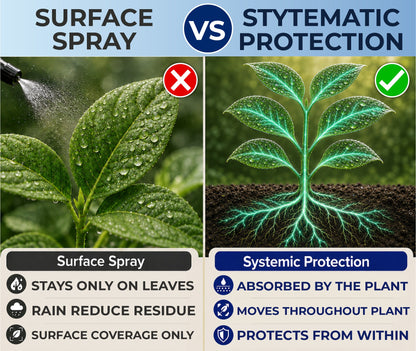 HomeCleanGoods™ RootToLeaf Prothioconazole Systemic Fungicide