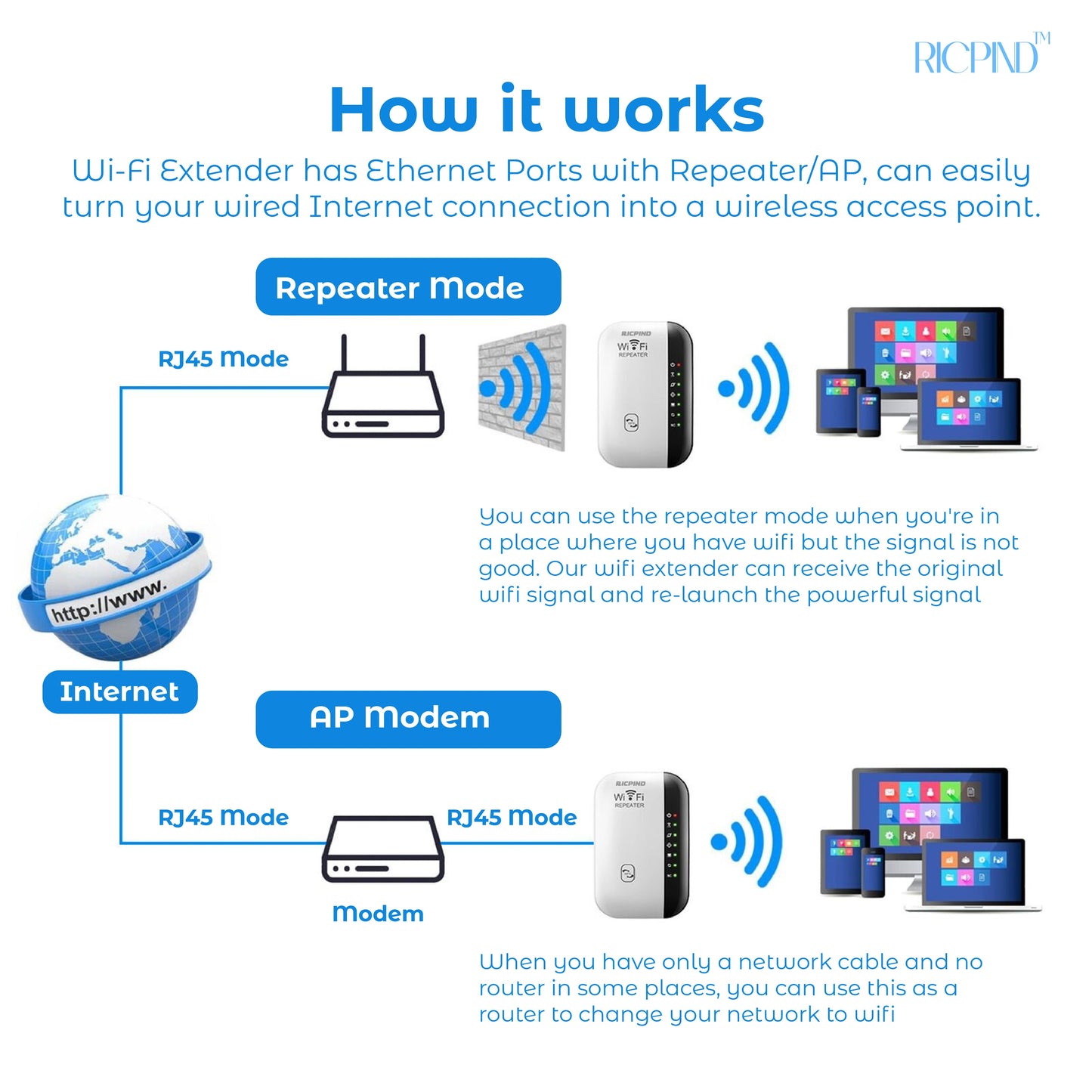 RICPIND Reach Max 3000 WiFi Signal Booster